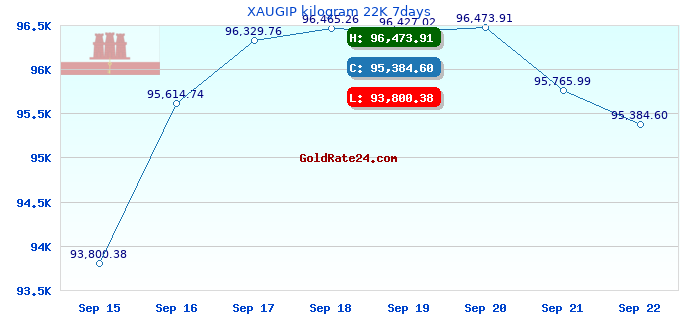 XAUGIP kilogram 22K 7days