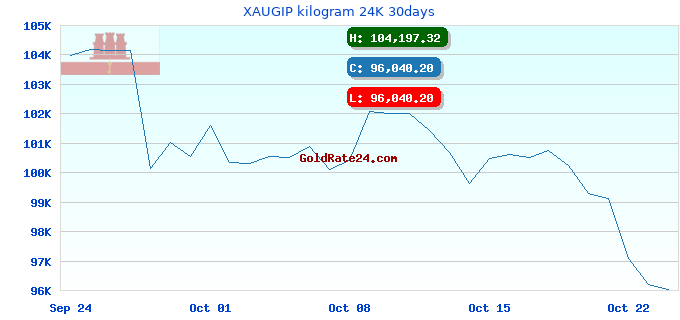 XAUGIP kilogram 24K 30days