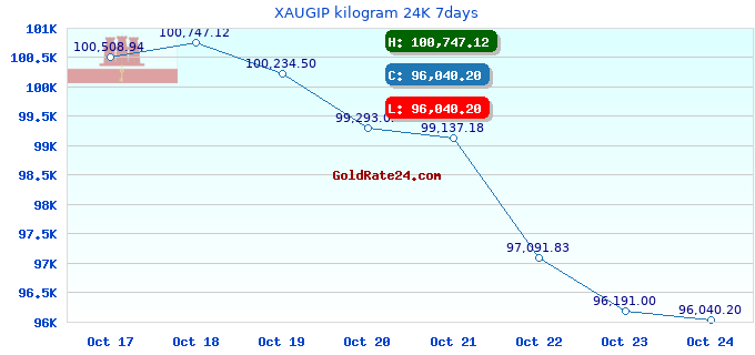 XAUGIP kilogram 24K 7days