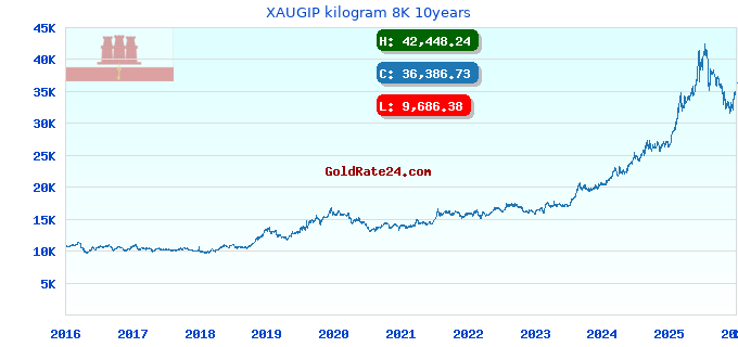 XAUGIP kilogram 8K 10years