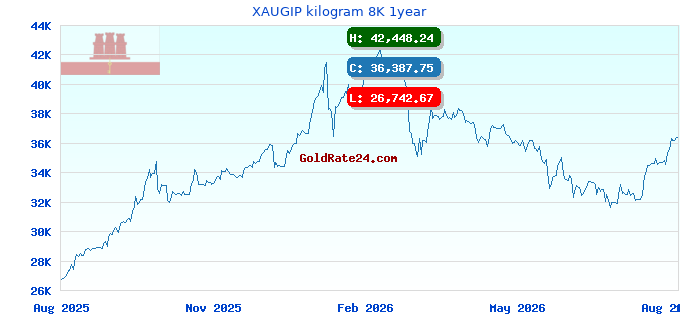 XAUGIP kilogram 8K 1year