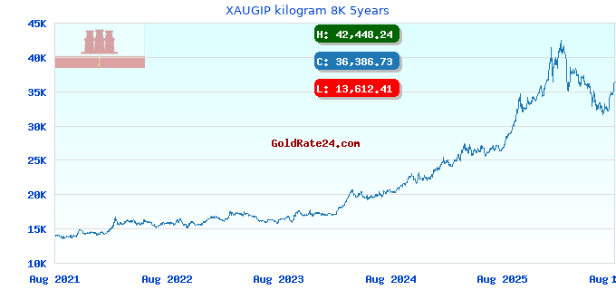 XAUGIP kilogram 8K 5years