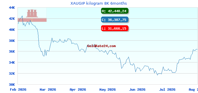 XAUGIP kilogram 8K 6months