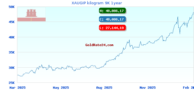 XAUGIP kilogram 9K 1year
