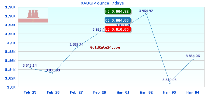 XAUGIP ounce 7days