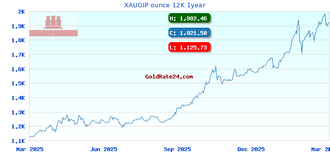 XAUGIP ounce 12K 1year