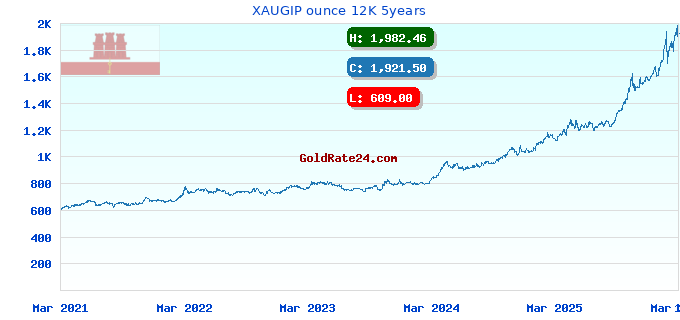 XAUGIP ounce 12K 5years
