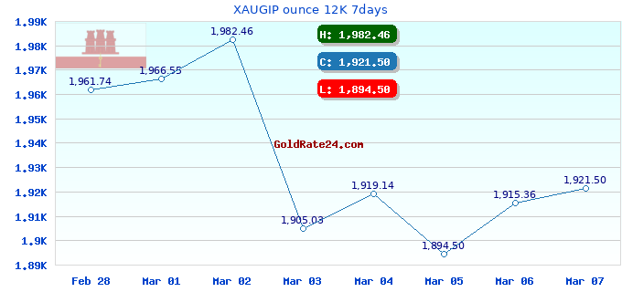XAUGIP ounce 12K 7days