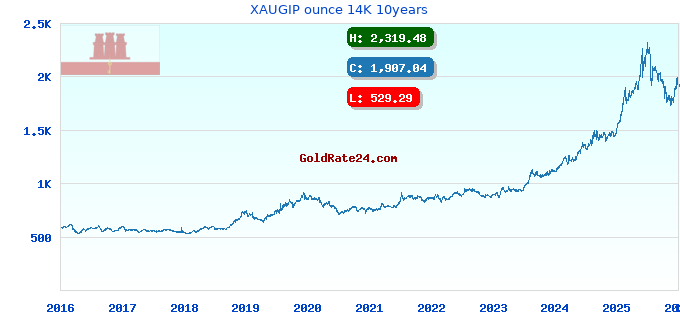 XAUGIP ounce 14K 10years