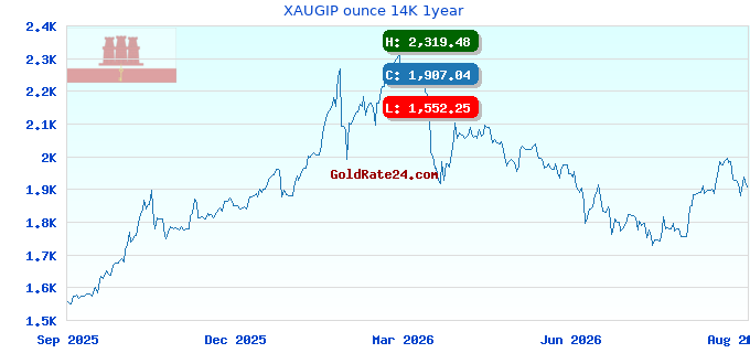 XAUGIP ounce 14K 1year