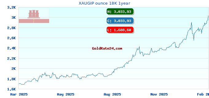 XAUGIP ounce 18K 1year