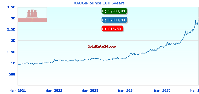 XAUGIP ounce 18K 5years