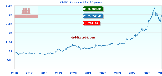 XAUGIP ounce 21K 10years