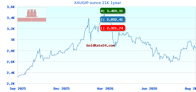 XAUGIP ounce 21K 1year