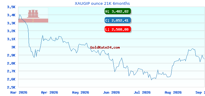 XAUGIP ounce 21K 6months