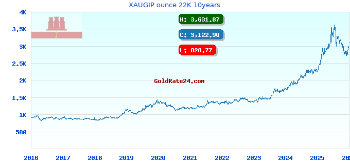 XAUGIP ounce 22K 10years