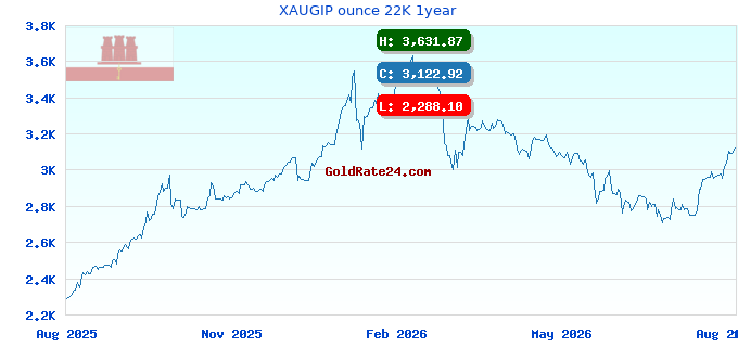 XAUGIP ounce 22K 1year