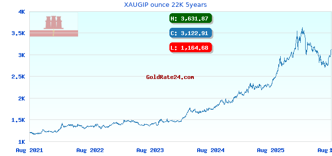 XAUGIP ounce 22K 5years