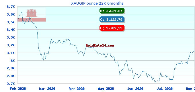 XAUGIP ounce 22K 6months