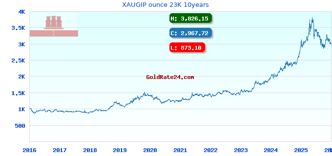 XAUGIP ounce 23K 10years