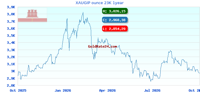 XAUGIP ounce 23K 1year