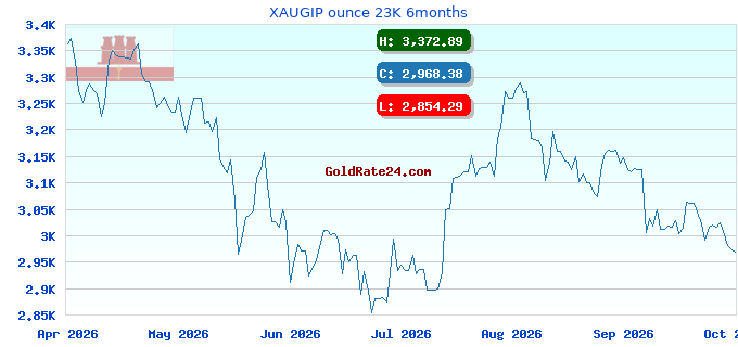 XAUGIP ounce 23K 6months