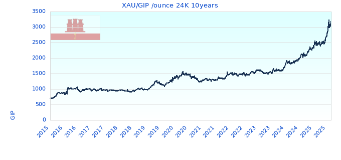 XAU/GIP /ounce 24K 10years
