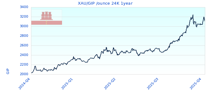 XAU/GIP /ounce 24K 1year