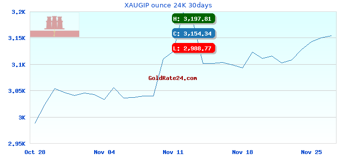 XAUGIP ounce 24K 30days