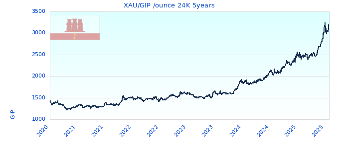 XAU/GIP /ounce 24K 5years