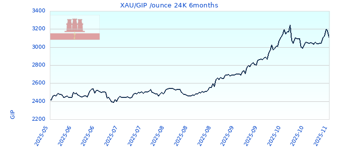XAU/GIP /ounce 24K 6months