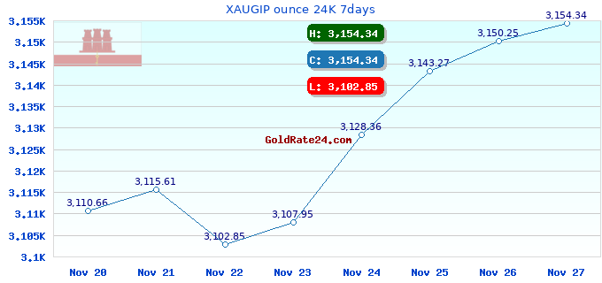 XAUGIP ounce 24K 7days