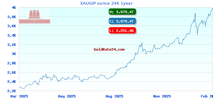 XAUGIP ounce 24K 1year