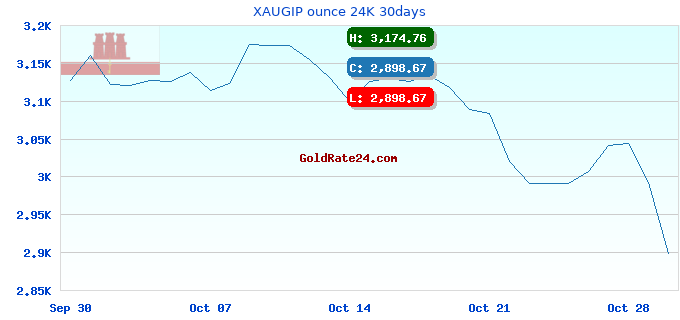 XAUGIP ounce 24K 30days