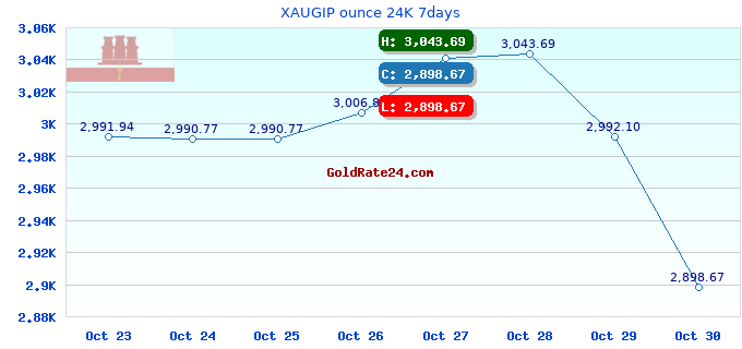 XAUGIP ounce 24K 7days