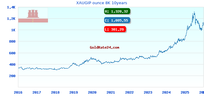 XAUGIP ounce 8K 10years