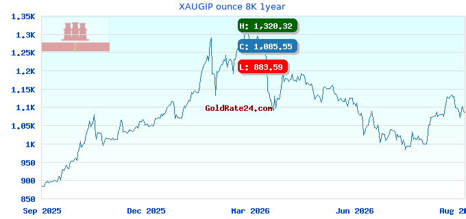 XAUGIP ounce 8K 1year