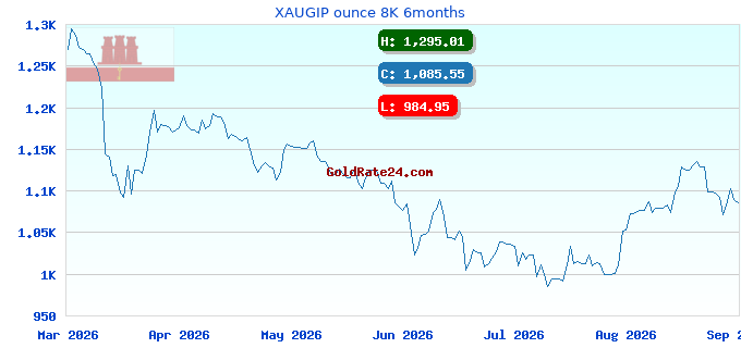 XAUGIP ounce 8K 6months