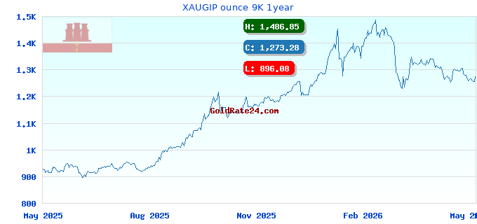 XAUGIP ounce 9K 1year