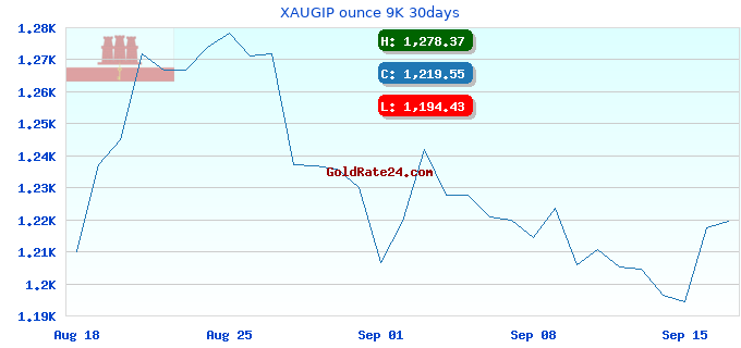 XAUGIP ounce 9K 30days