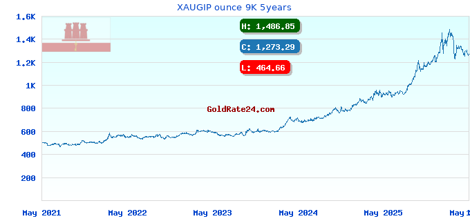 XAUGIP ounce 9K 5years
