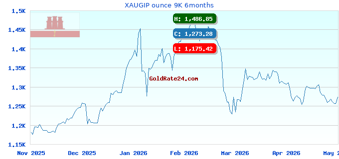 XAUGIP ounce 9K 6months