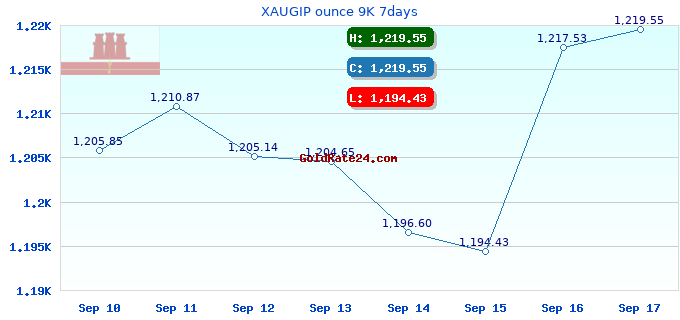 XAUGIP ounce 9K 7days