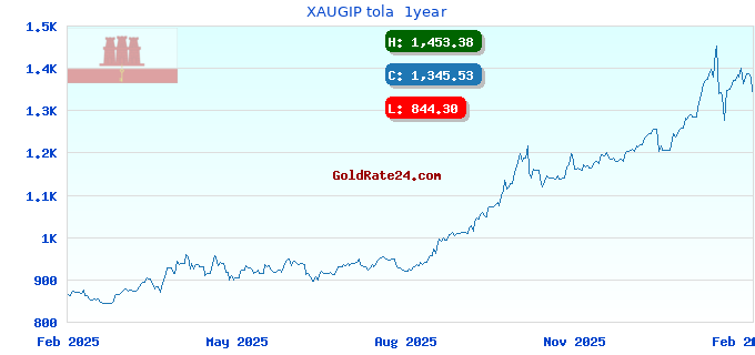 XAUGIP tola 1year
