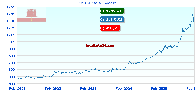 XAUGIP tola 5years