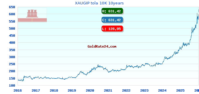 XAUGIP tola 10K 10years
