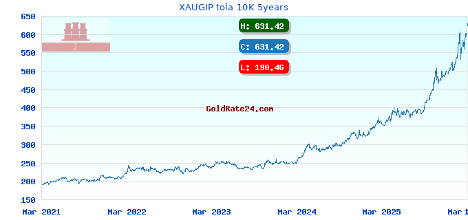 XAUGIP tola 10K 5years