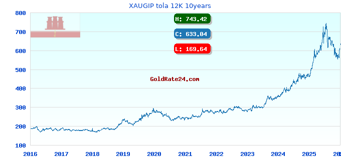 XAUGIP tola 12K 10years