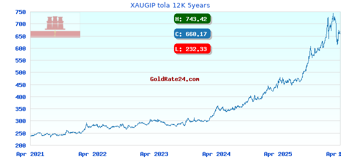 XAUGIP tola 12K 5years