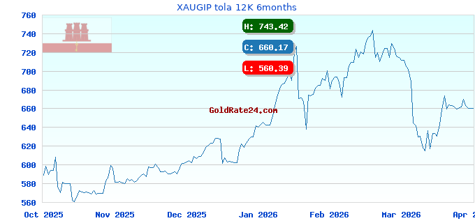 XAUGIP tola 12K 6months